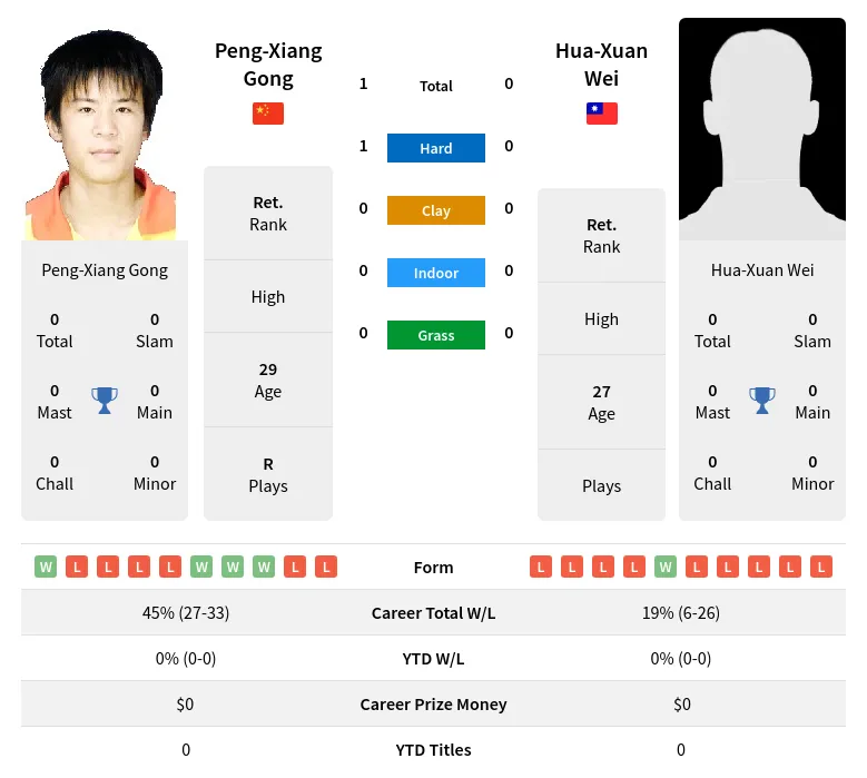 Gong Wei H2h Summary Stats 17th April 2024