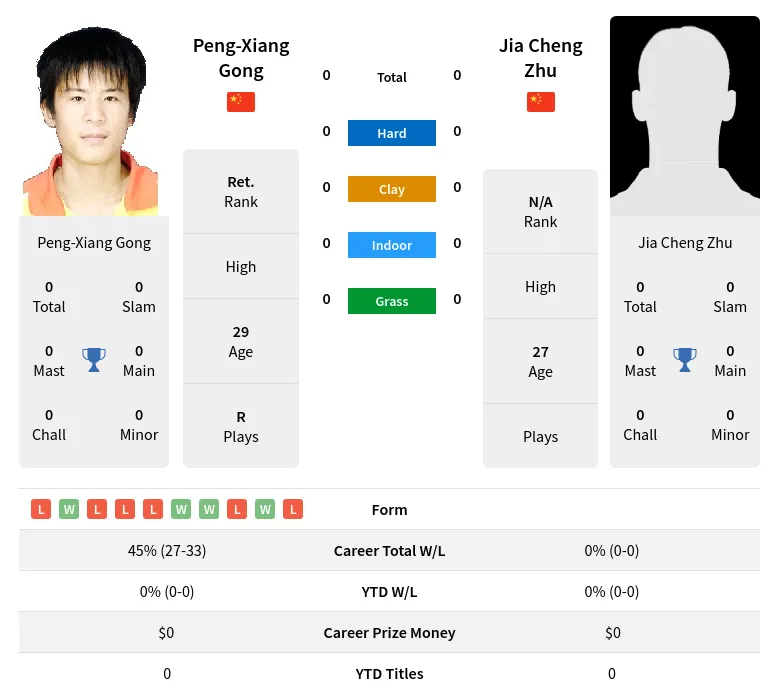 Gong Zhu H2h Summary Stats 29th March 2024