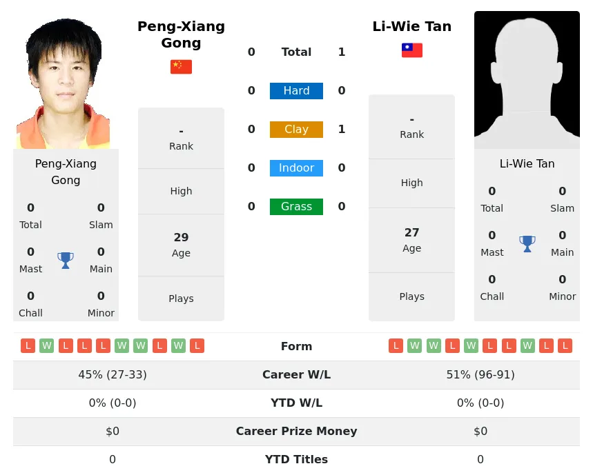 Tan Gong H2h Summary Stats 19th April 2024