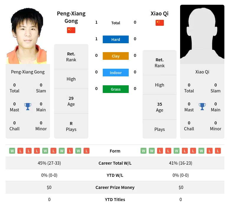 Gong Qi H2h Summary Stats 17th April 2024