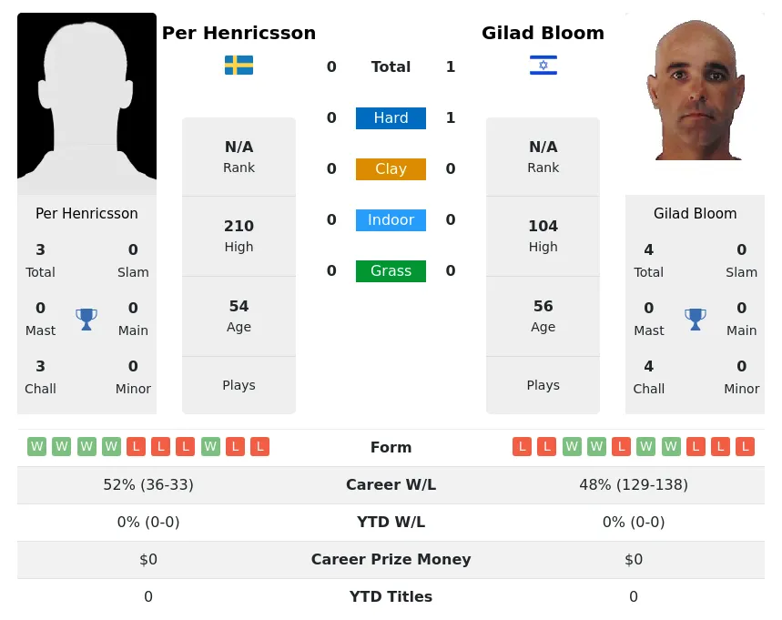 Bloom Henricsson H2h Summary Stats 4th July 2024