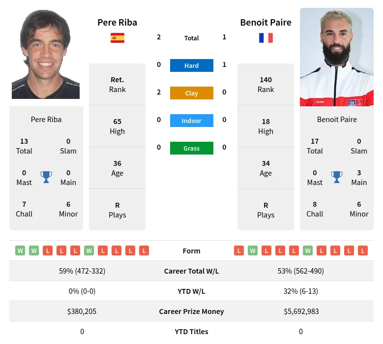 Paire Riba H2h Summary Stats 29th March 2024
