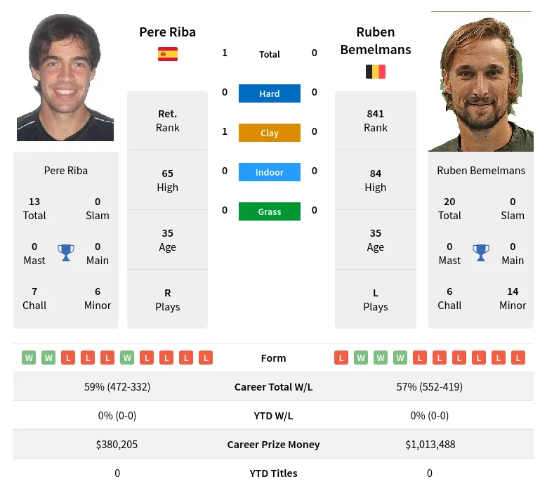 Riba Bemelmans H2h Summary Stats 19th April 2024