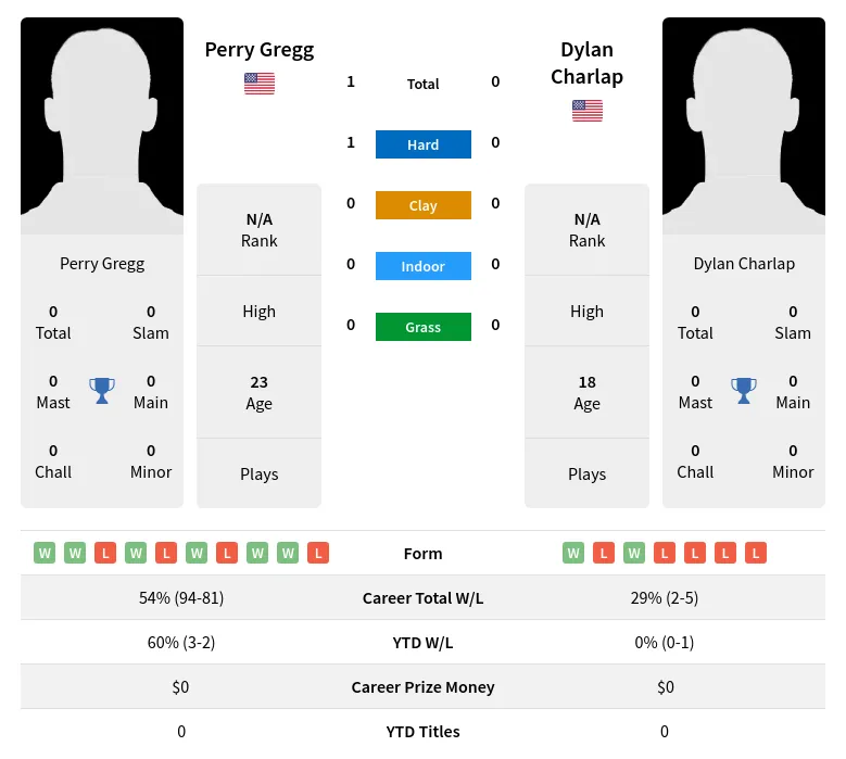 Gregg Charlap H2h Summary Stats 29th March 2024