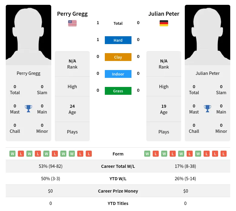 Gregg Peter H2h Summary Stats 25th June 2024