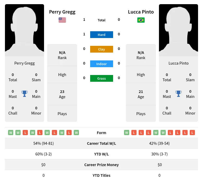Gregg Pinto H2h Summary Stats 16th April 2024