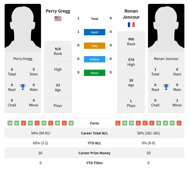 Joncour Gregg H2h Summary Stats 20th April 2024