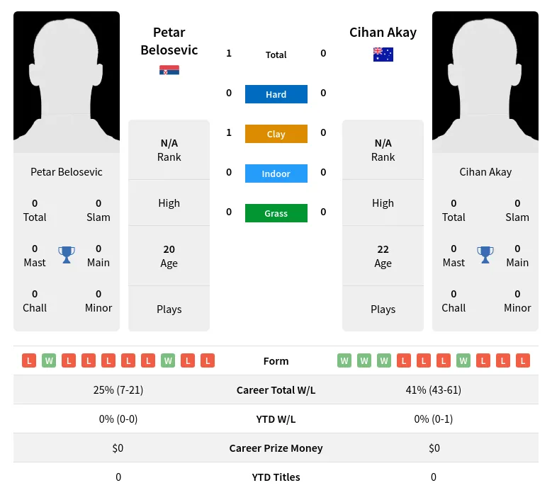 Belosevic Akay H2h Summary Stats 29th March 2024