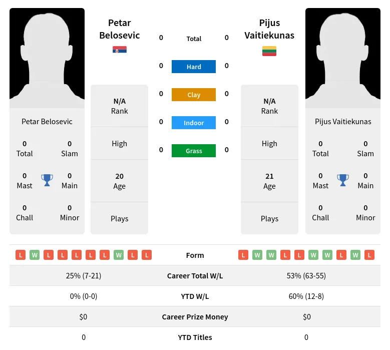 Vaitiekunas Belosevic H2h Summary Stats 2nd July 2024