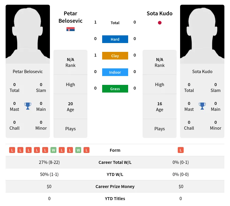 Belosevic Kudo H2h Summary Stats 18th April 2024