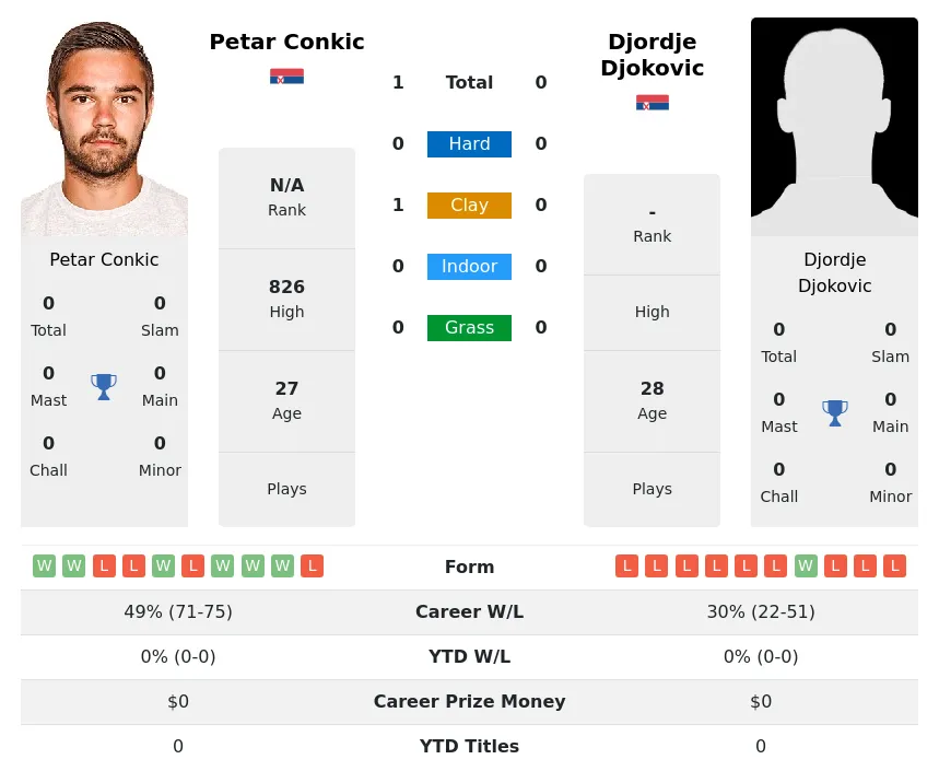 Conkic Djokovic H2h Summary Stats 2nd July 2024