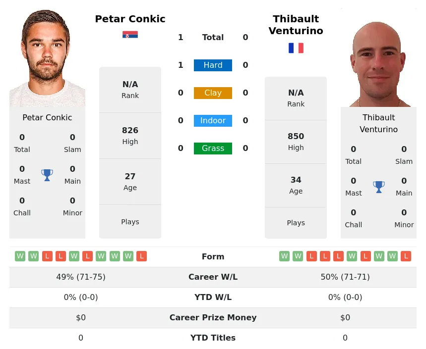 Conkic Venturino H2h Summary Stats 20th April 2024