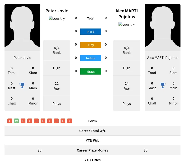 Jovic Pujolras H2h Summary Stats 28th March 2024