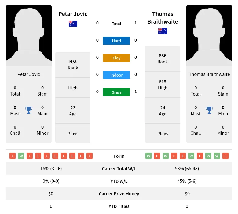 Braithwaite Jovic H2h Summary Stats 26th June 2024