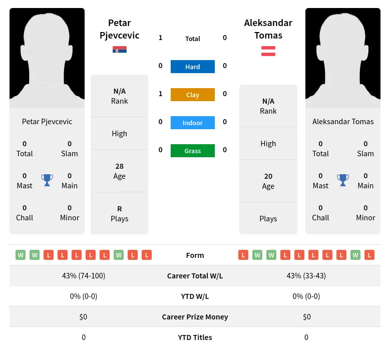 Pjevcevic Tomas H2h Summary Stats 24th April 2024