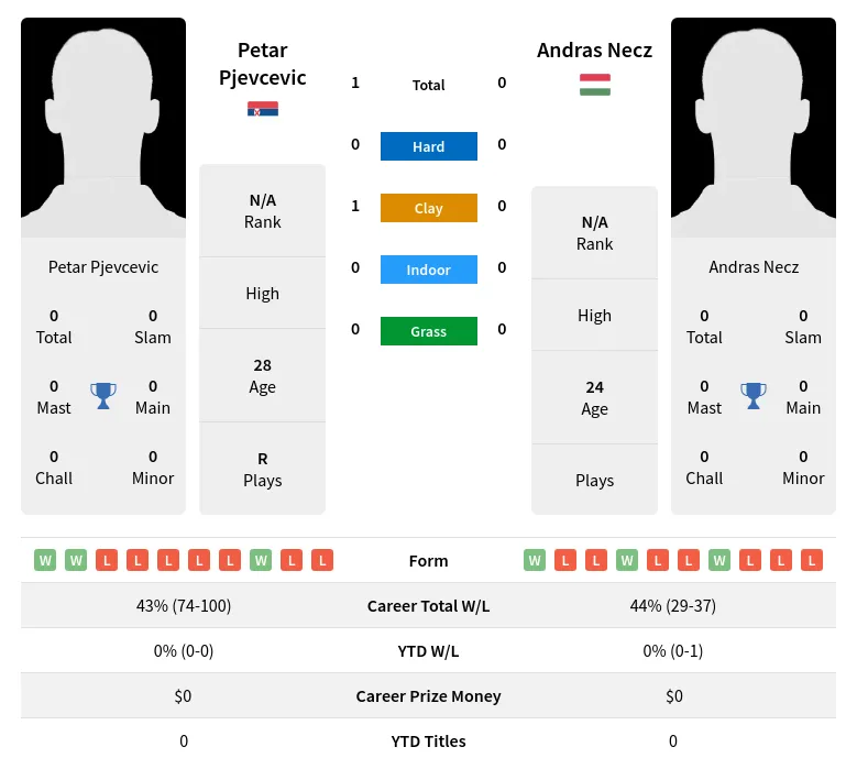 Pjevcevic Necz H2h Summary Stats 20th April 2024