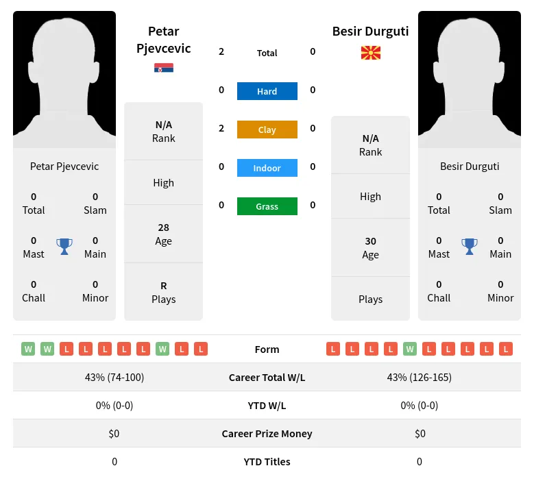 Pjevcevic Durguti H2h Summary Stats 28th March 2024