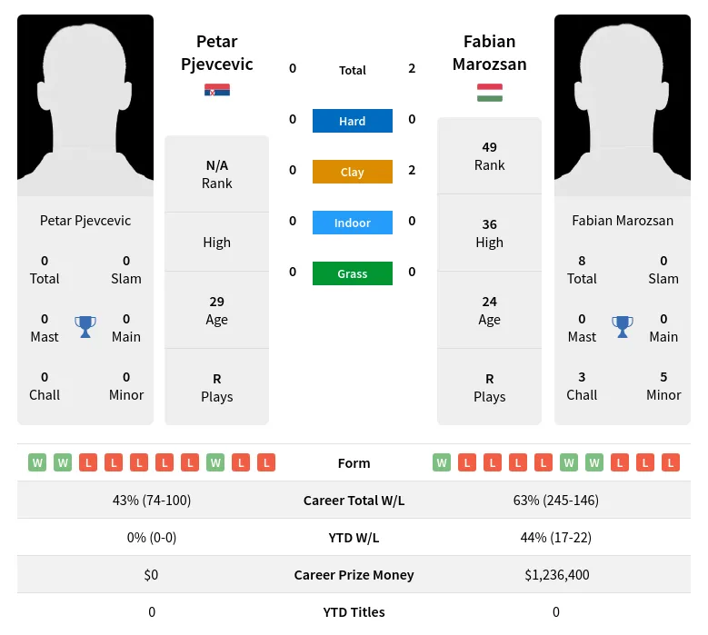 Pjevcevic Marozsan H2h Summary Stats 20th April 2024