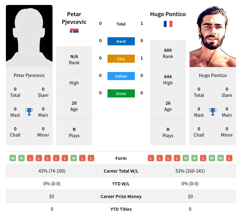 Pontico Pjevcevic H2h Summary Stats 29th March 2024