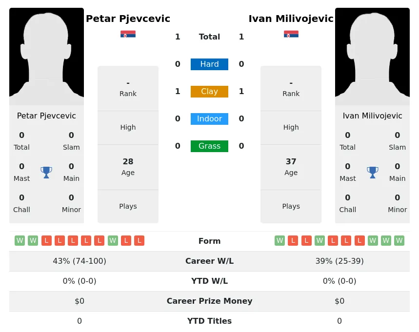 Pjevcevic Milivojevic H2h Summary Stats 30th June 2024