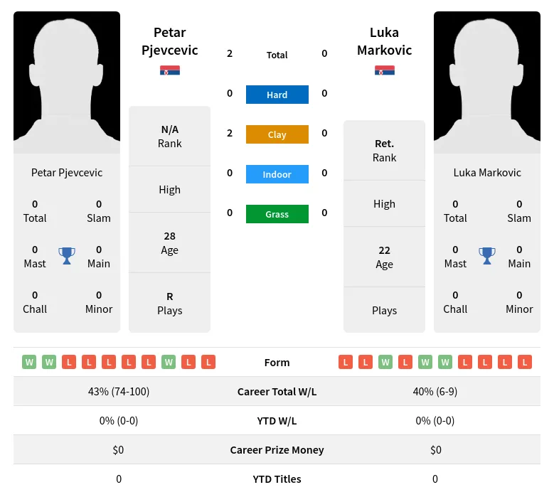 Pjevcevic Markovic H2h Summary Stats 20th April 2024