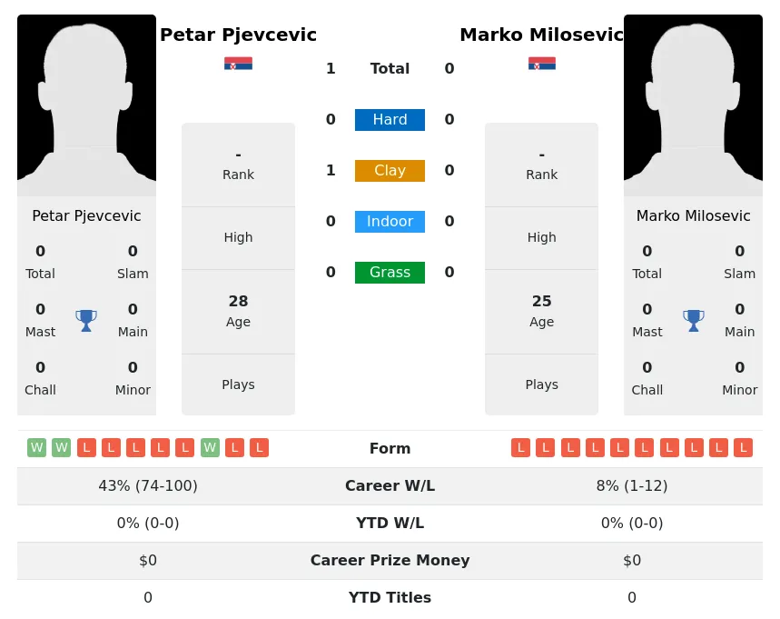Pjevcevic Milosevic H2h Summary Stats 19th April 2024