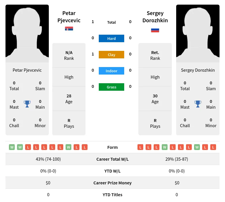 Pjevcevic Dorozhkin H2h Summary Stats 17th April 2024