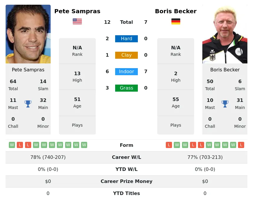 Sampras Becker H2h Summary Stats 27th February 2024