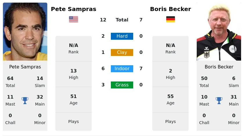 Sampras 2025 agassi h2h