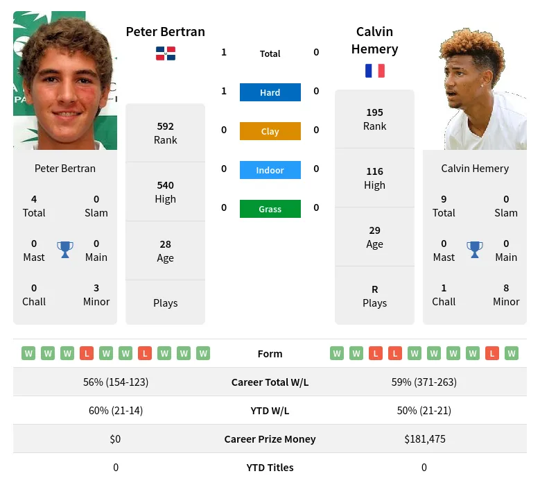 Bertran Hemery H2h Summary Stats 19th April 2024