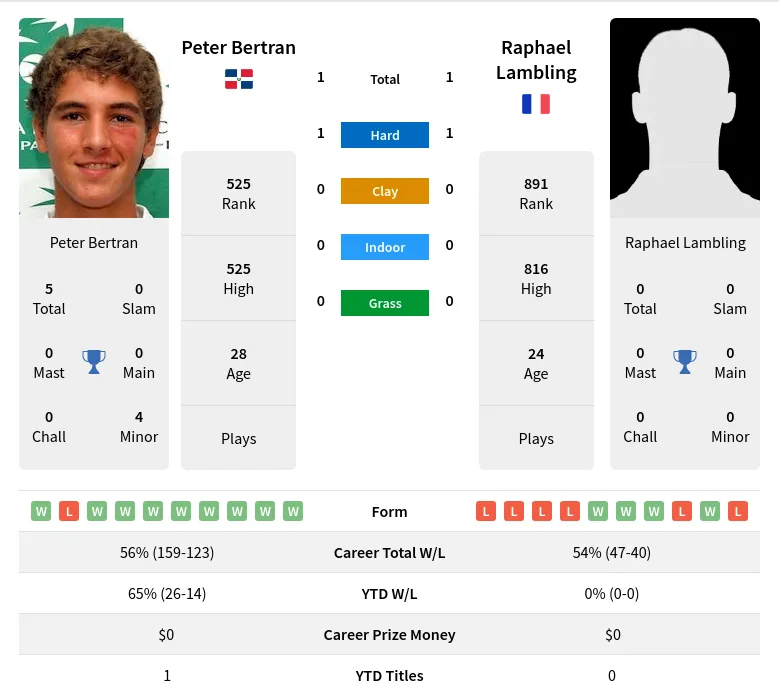 Lambling Bertran H2h Summary Stats 19th April 2024