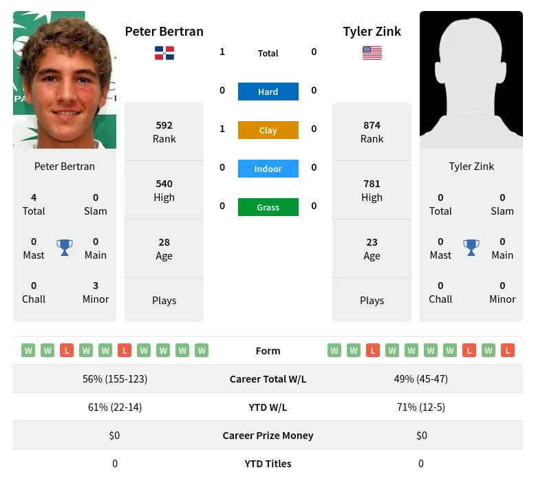 Bertran Zink H2h Summary Stats 23rd April 2024