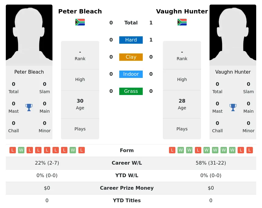 Hunter Bleach H2h Summary Stats 19th April 2024