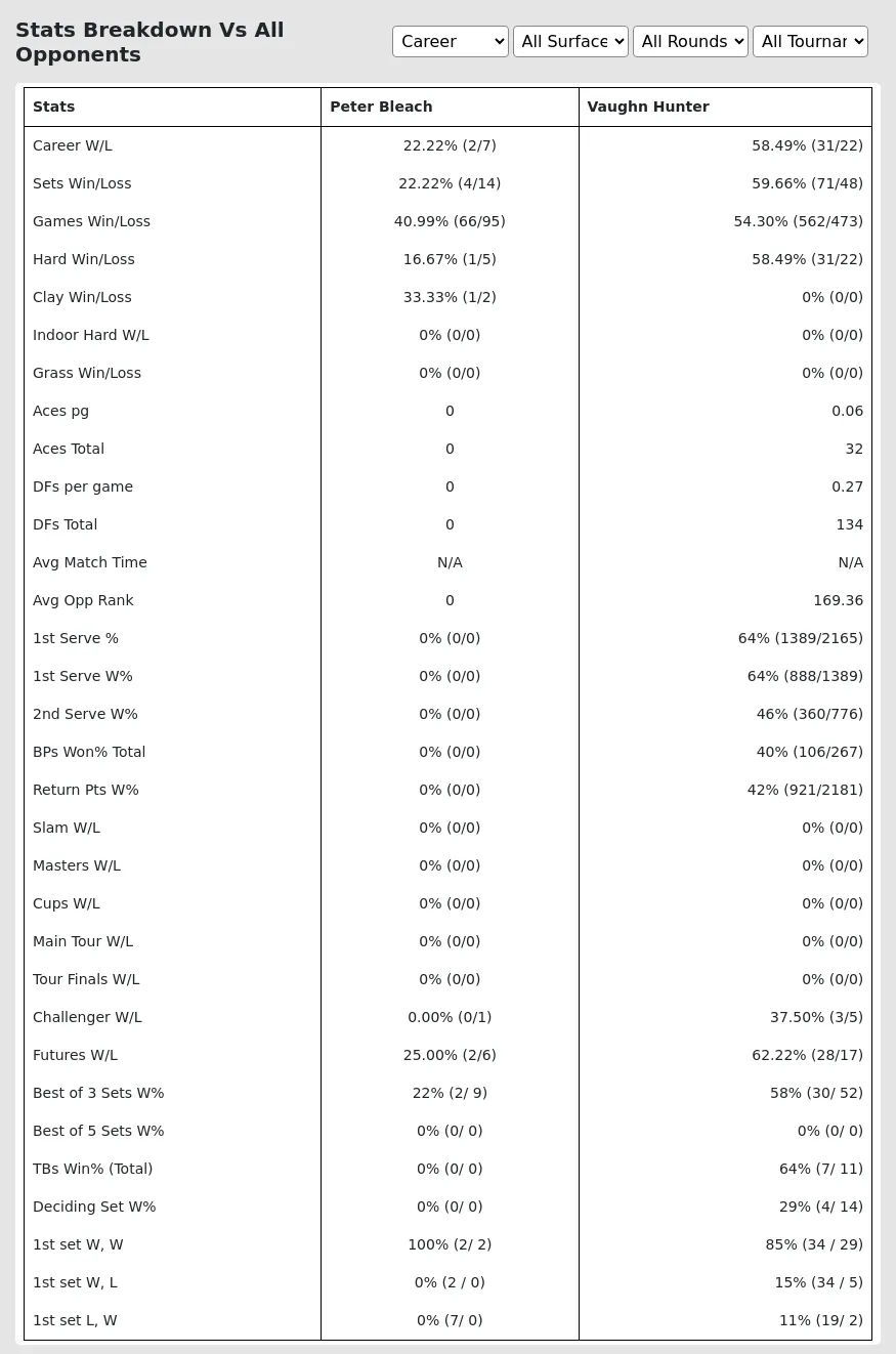 Vaughn Hunter Peter Bleach Prediction Stats 