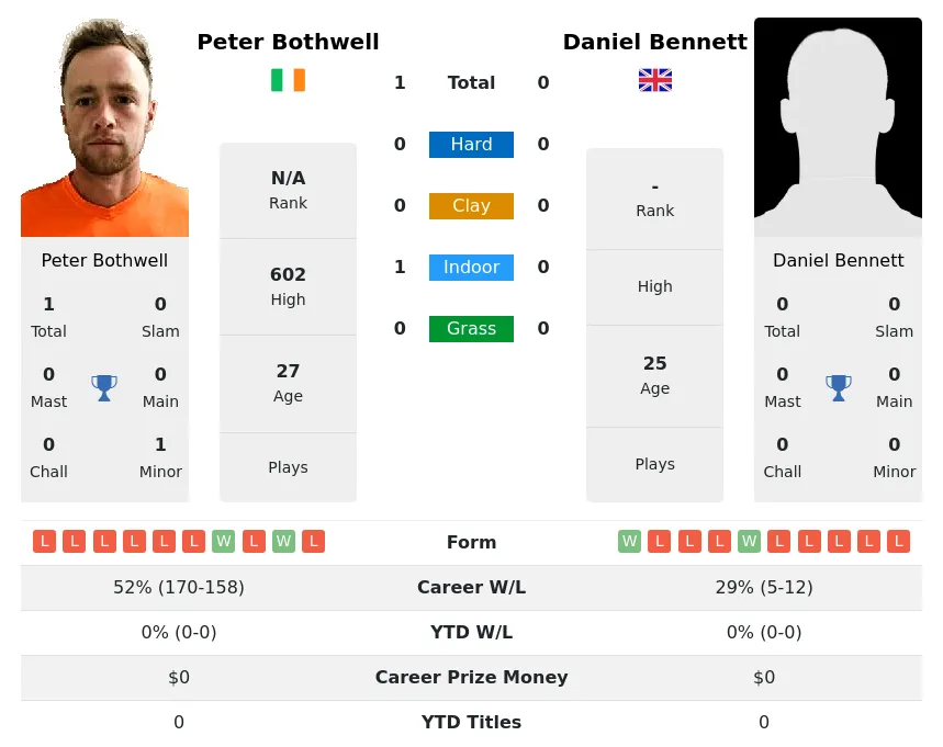 Bothwell Bennett H2h Summary Stats 18th June 2024