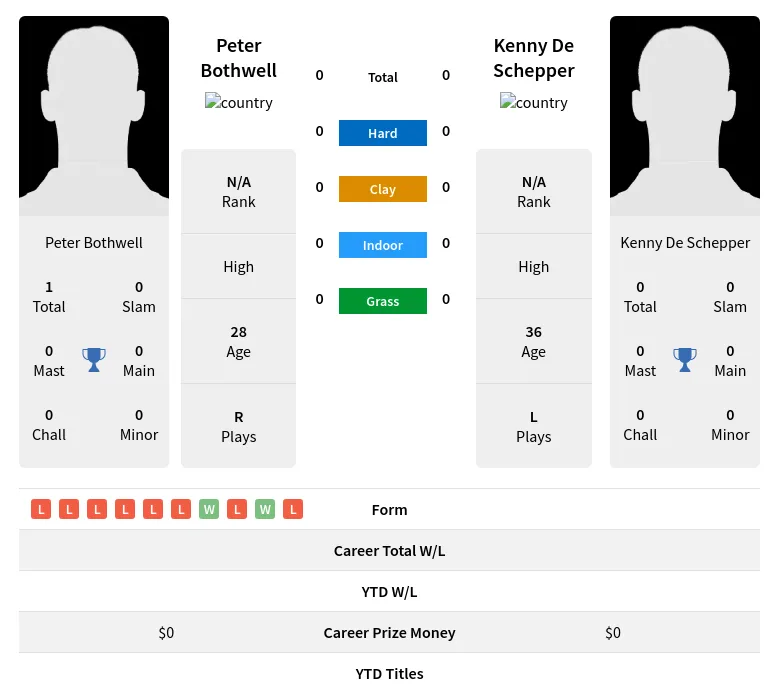 Bothwell Schepper H2h Summary Stats 17th April 2024