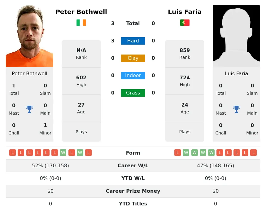 Bothwell Faria H2h Summary Stats 19th April 2024