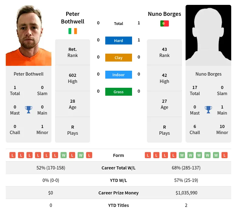 Borges Bothwell H2h Summary Stats 23rd April 2024