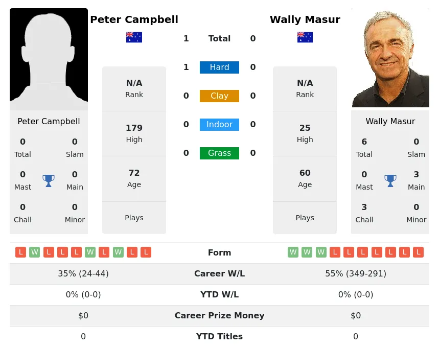 Campbell Masur H2h Summary Stats 4th July 2024