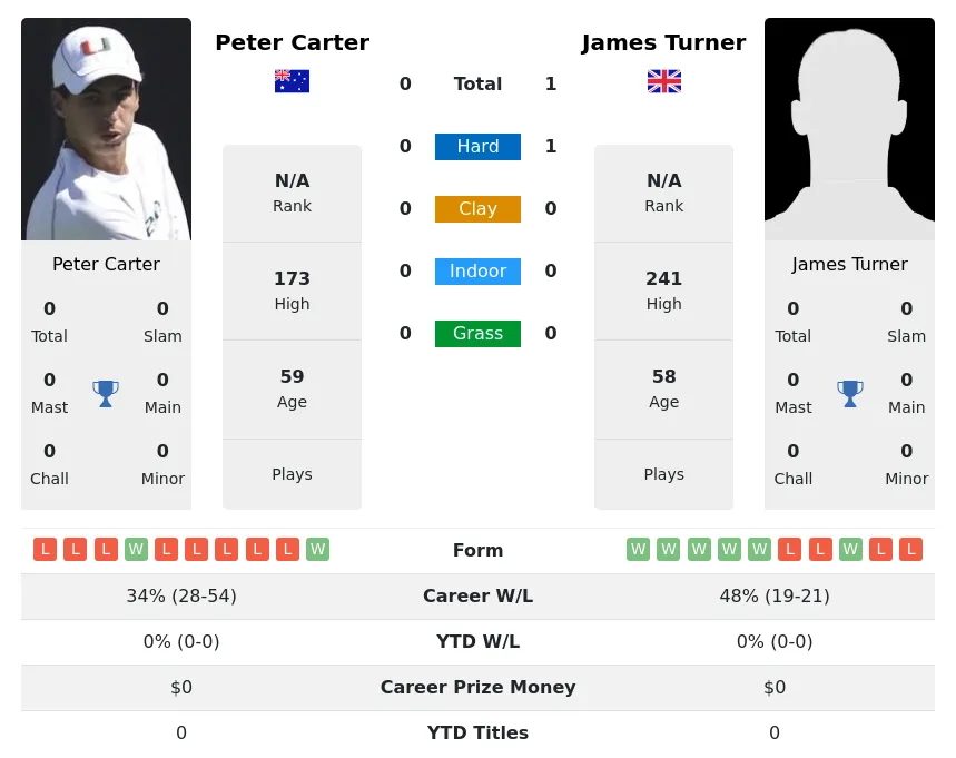 Turner Carter H2h Summary Stats 26th June 2024
