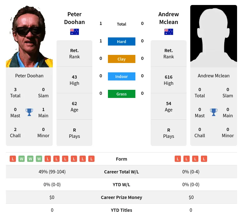 Doohan Mclean H2h Summary Stats 26th June 2024