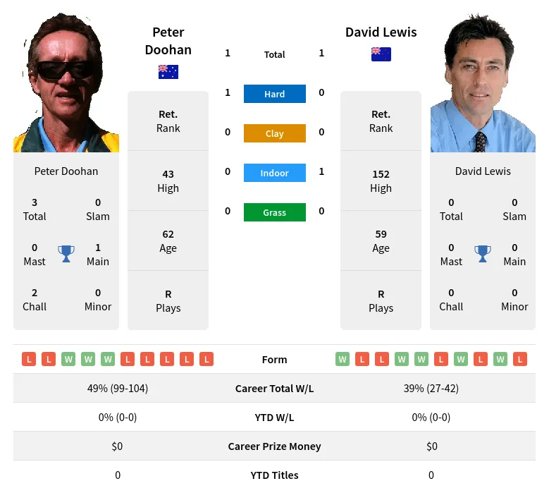 Doohan Lewis H2h Summary Stats 24th June 2024