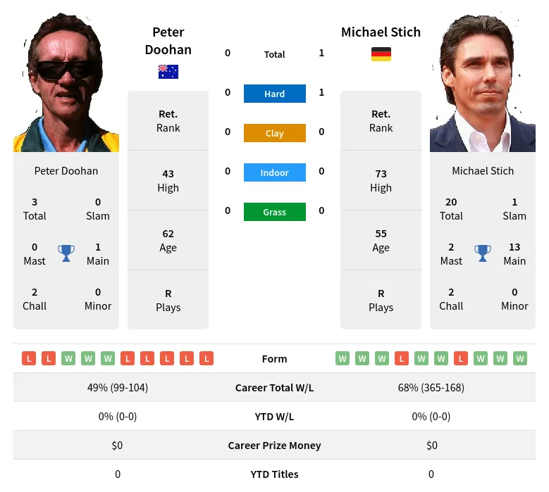 Stich Doohan H2h Summary Stats 26th June 2024