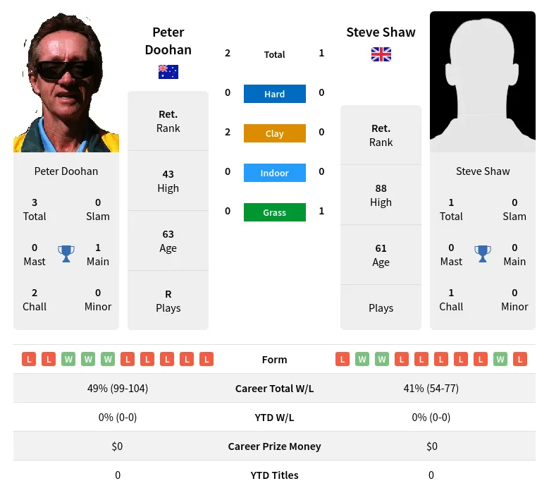 Doohan Shaw H2h Summary Stats 28th June 2024