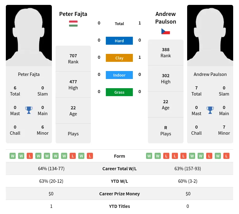 Paulson Fajta H2h Summary Stats 24th April 2024