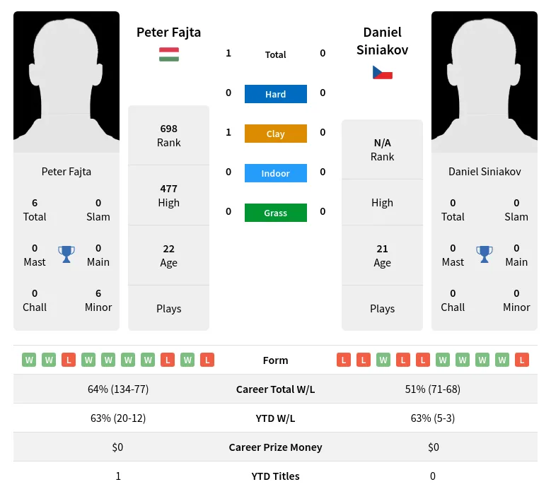 Fajta Siniakov H2h Summary Stats 23rd June 2024