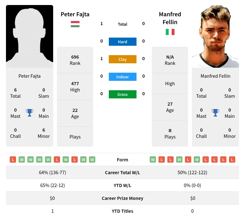 Fajta Fellin H2h Summary Stats 23rd April 2024