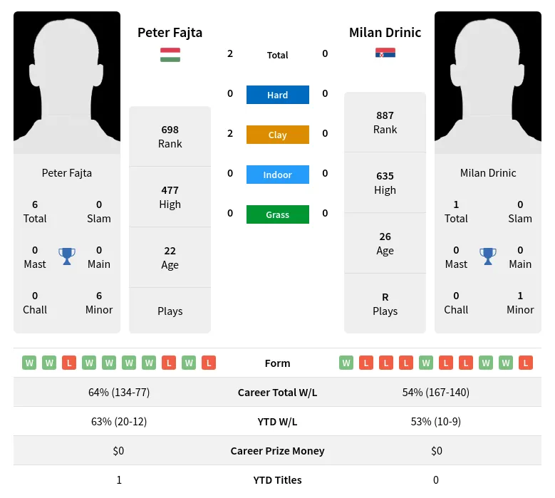 Fajta Drinic H2h Summary Stats 3rd July 2024