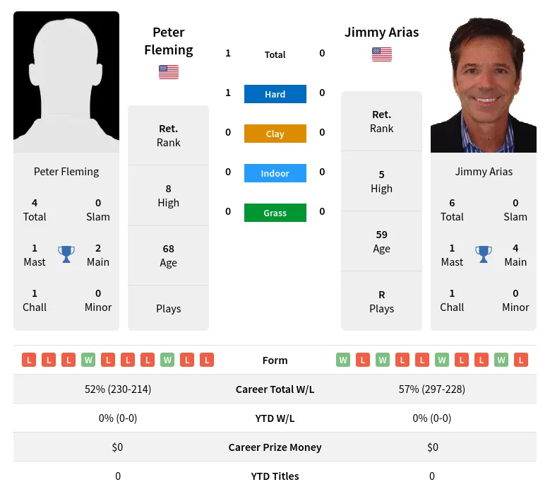 Fleming Arias H2h Summary Stats 3rd July 2024