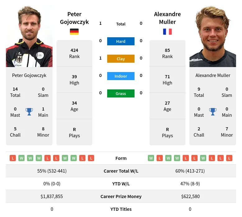 Muller Gojowczyk H2h Summary Stats 24th April 2024